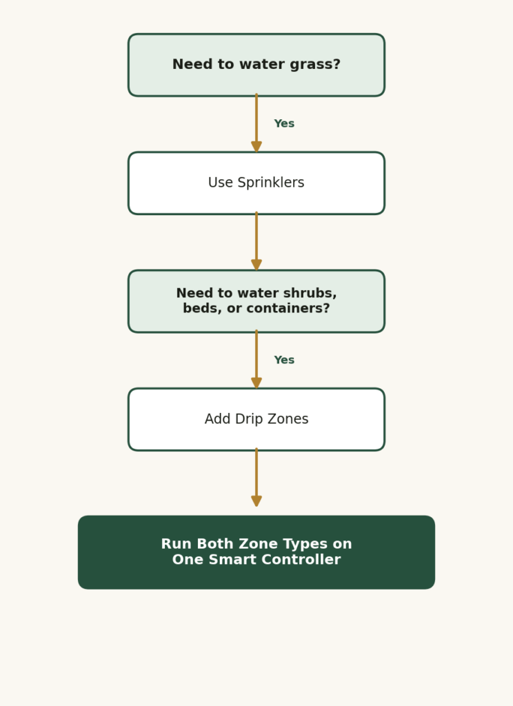 drip vs sprinkler decision flow chart